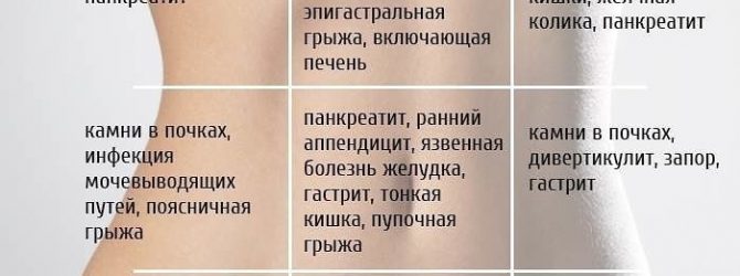 Карта болі живота.