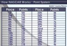 Як формат Chase змінив систему нарахування очок у NASCAR Nextel Cup