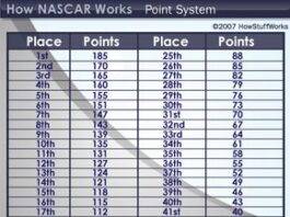 Wie das Chase-Format die Nextel-Cup-Wertung von NASCAR veränderte