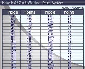 Як формат Chase змінив систему нарахування очок у NASCAR Nextel Cup